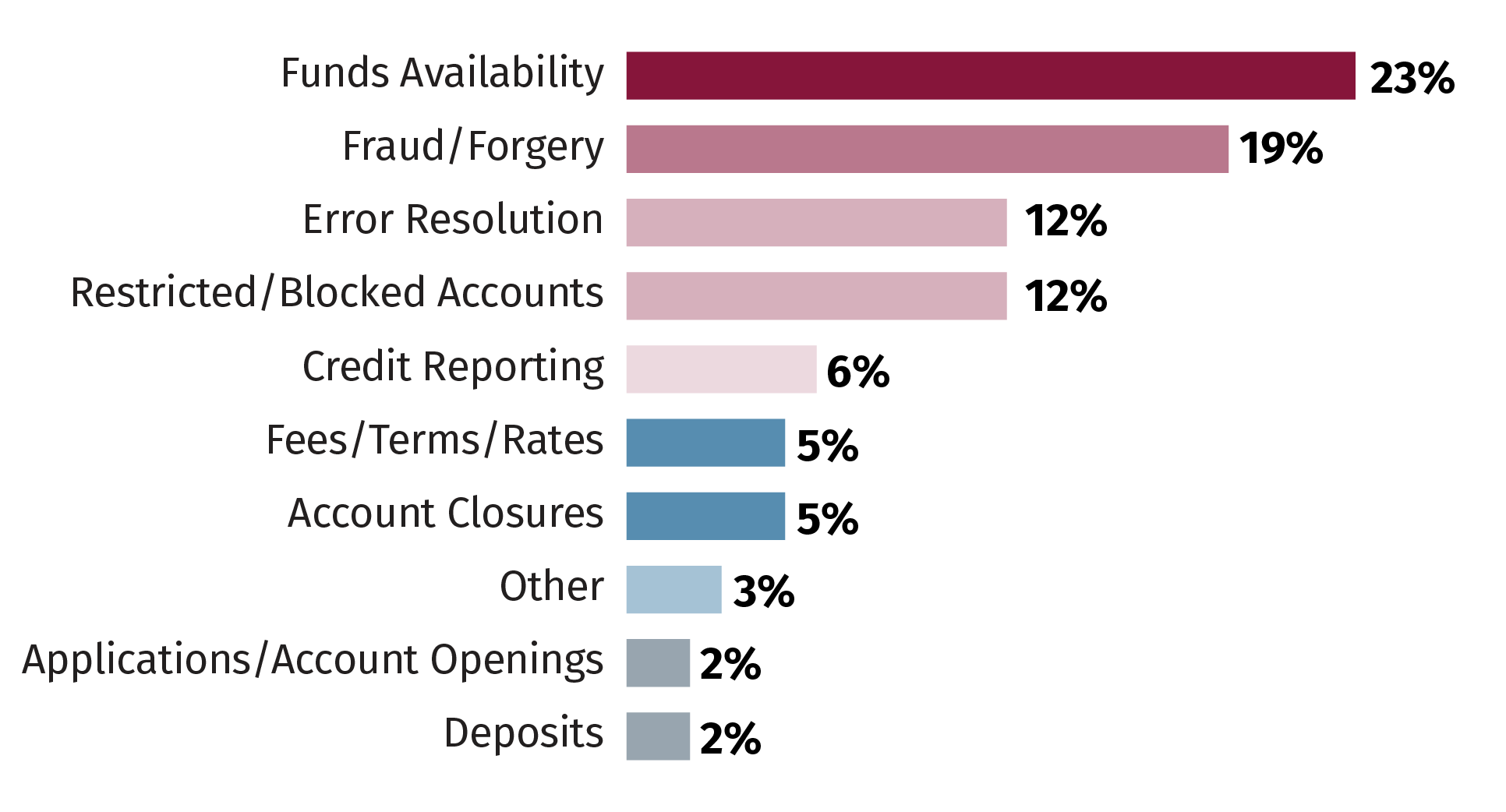 Figure 2: Top 10 Complaint Categories in 2023