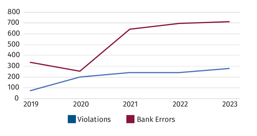 Figure 3: Trends in Complaint Investigations Finding Violations and Bank Errors