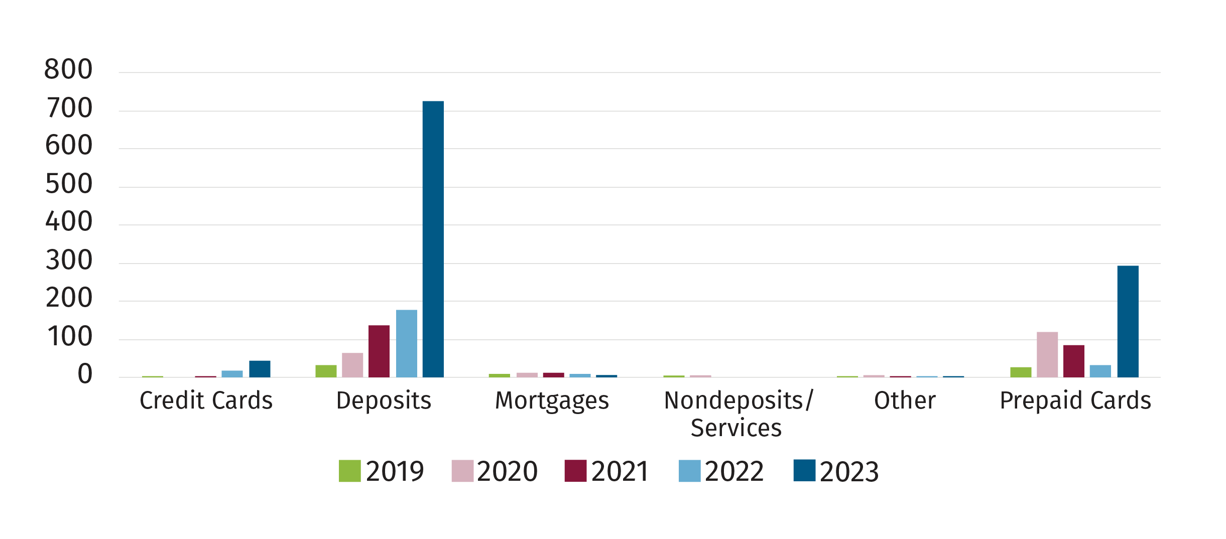 Figure 4: Violations by Complaint Product Type