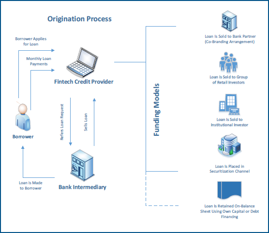 Alternative Lender Loan Origination Process 