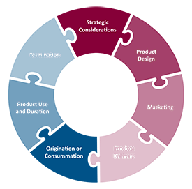 Managing Risk Throughout the Product Lifestlye