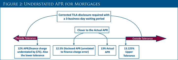 Understand APR for Mortgages