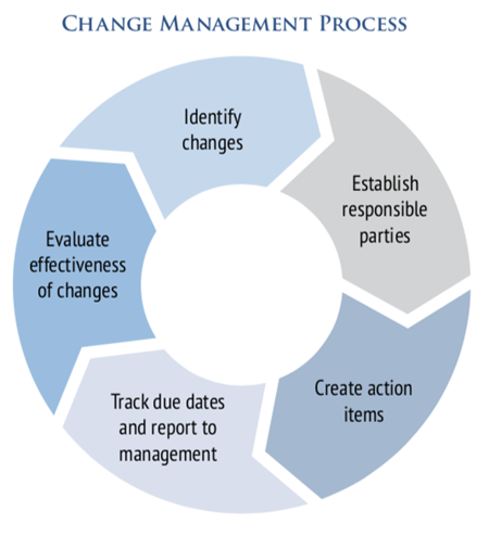 Change Management Process