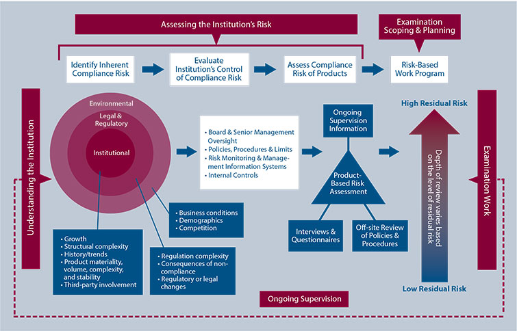 Risk-Focused Consumer Compliance Supervision Program for Community Banks