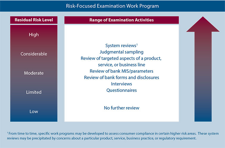 Risk-Focused Consumer Compliance Supervision Program for Community Banks