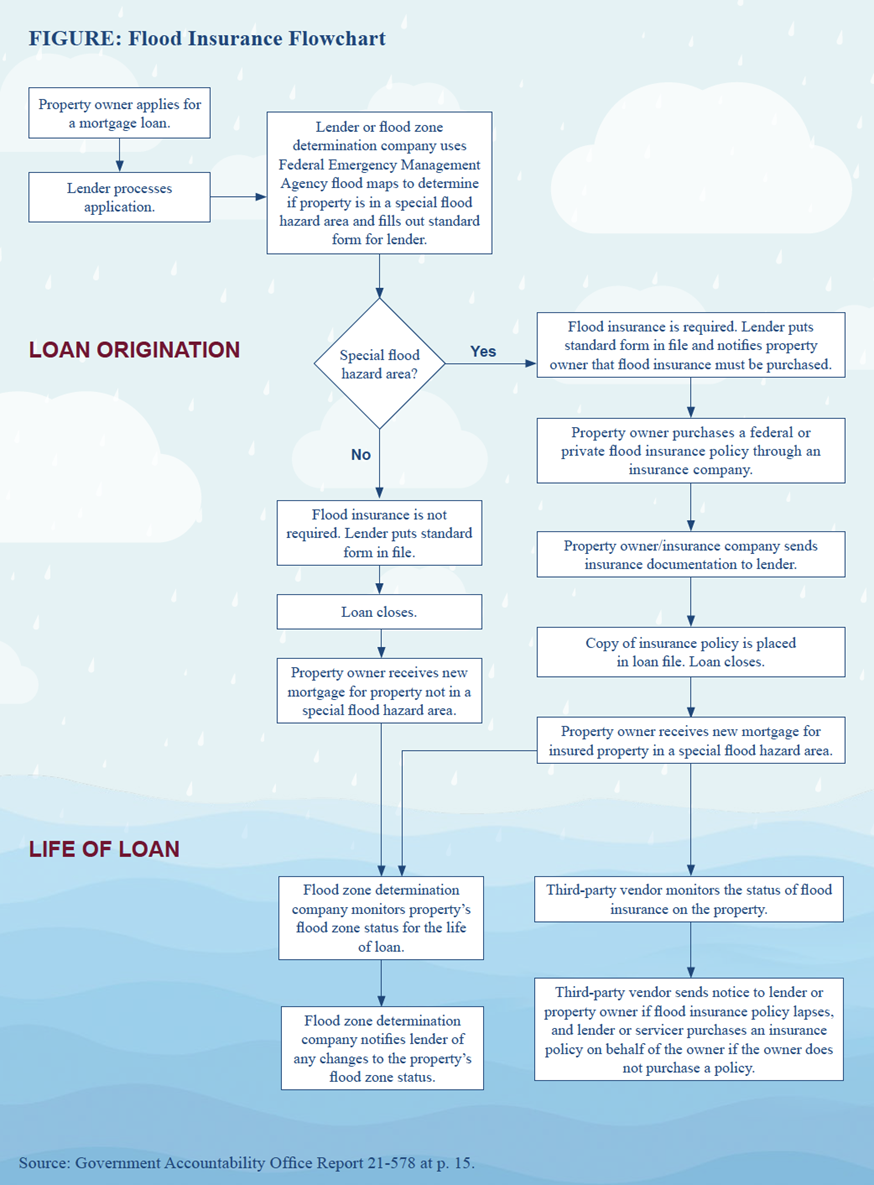 Flood Insurance Flow Chart