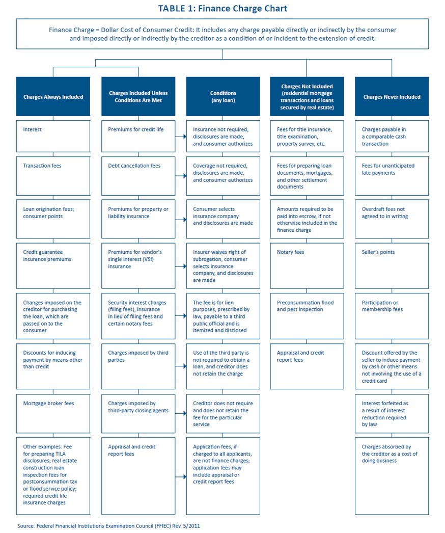 Understanding Finance Charges for Closed-End Credit