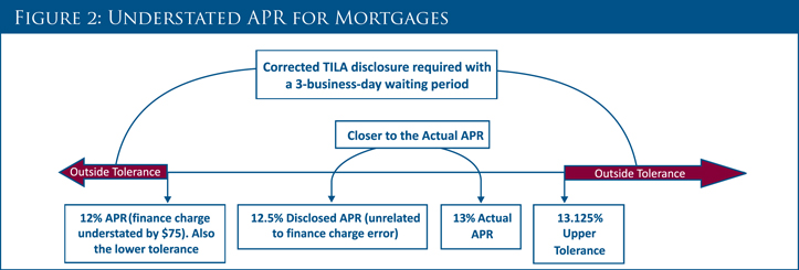 Understated APR for Mortgages