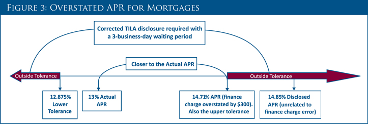 Overstated APR for Mortgages