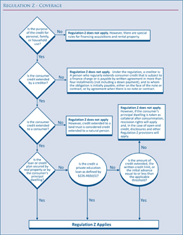 Regulation Z Coverage