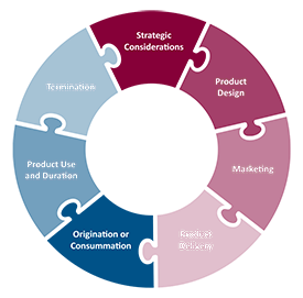 Product Life Cycle