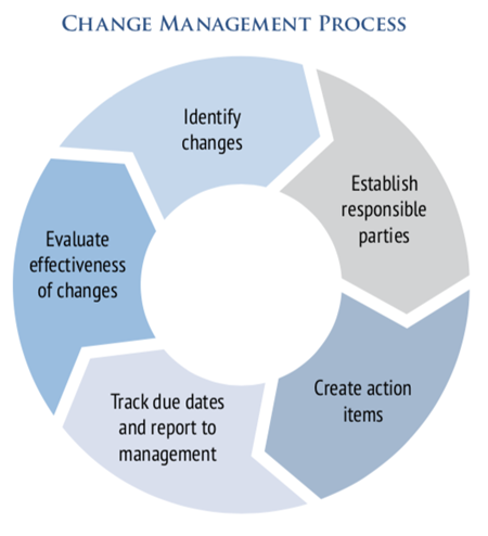 The Change Management Process