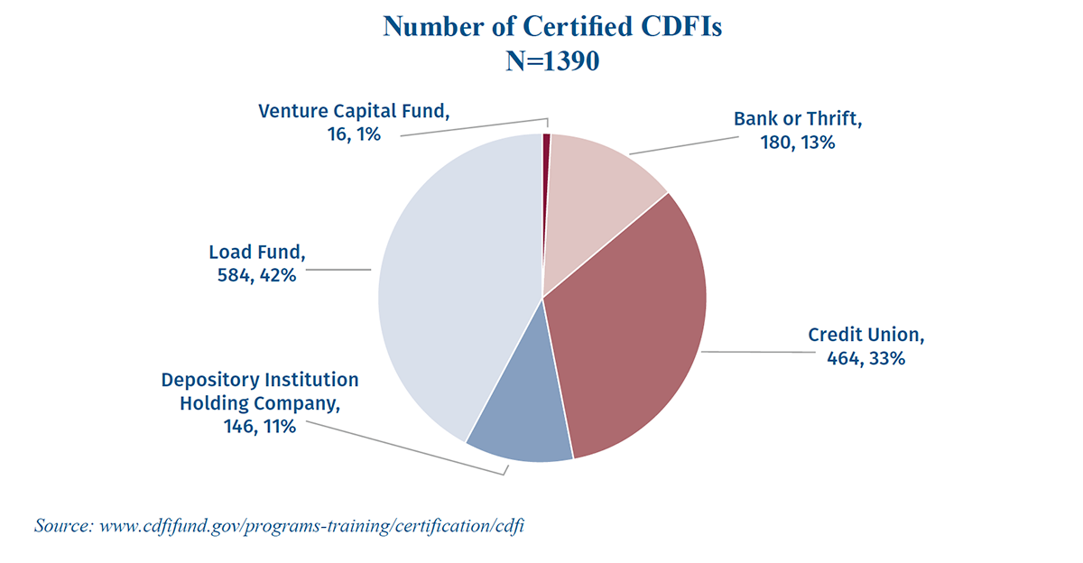 CDFIs by the Numbers