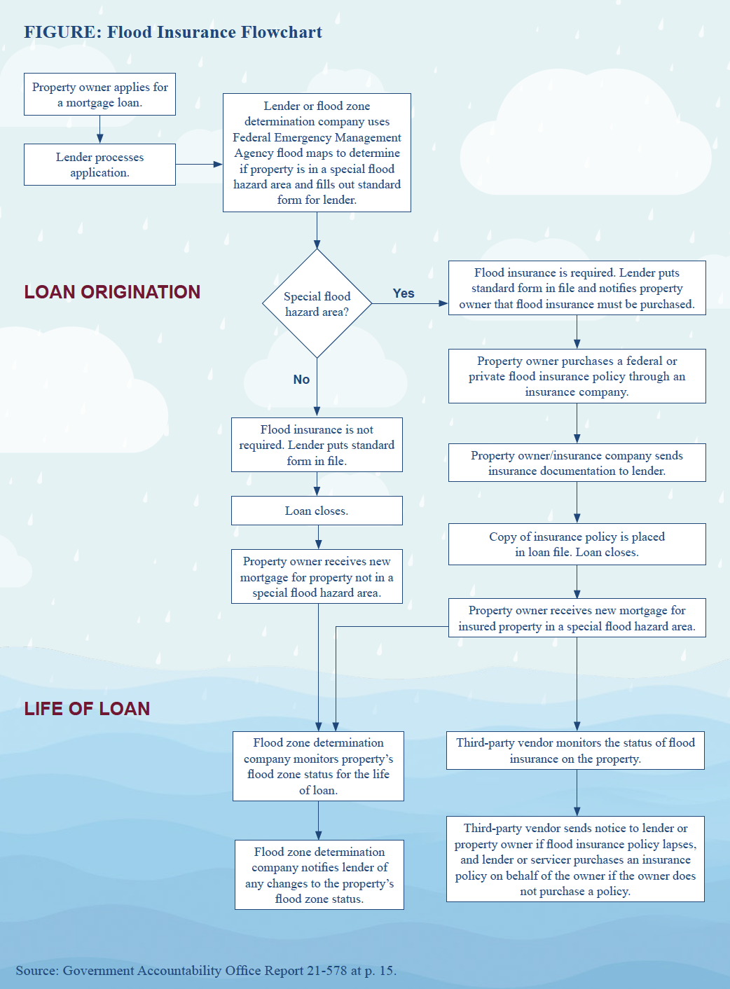 Flood insurance flowchart